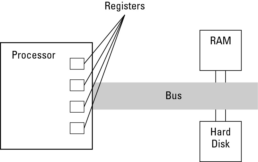 Figure 1-1: A processor uses its registers to temporarily store data.